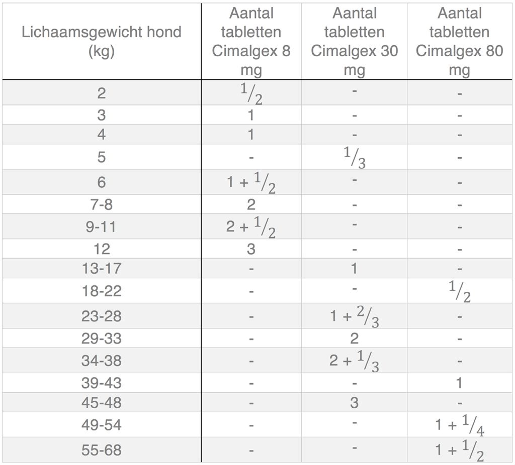 Dierenkliniek Tiel-Drumpt: Dosering van Cimalgex voor de hond.