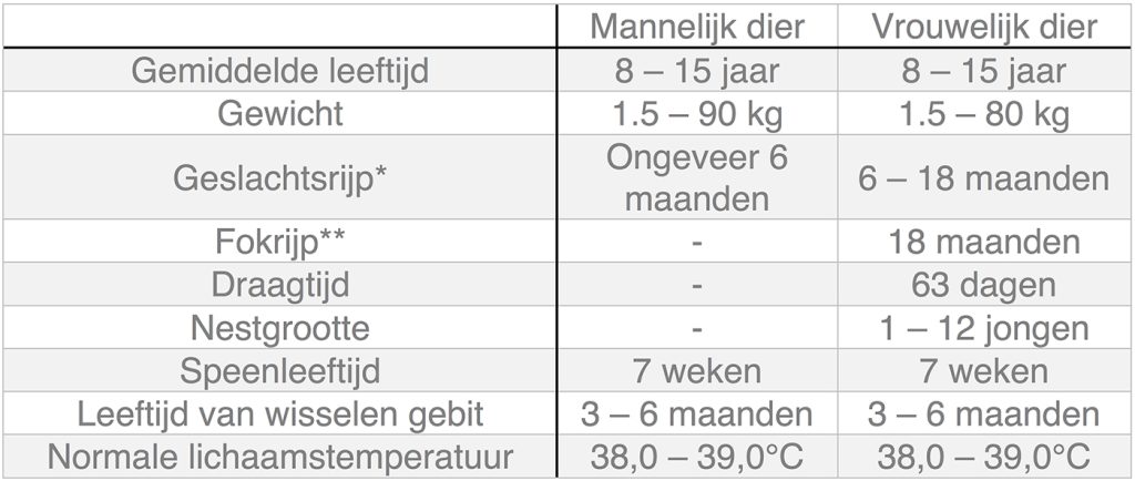 Dierenkliniek Tiel-Drumpt: In deze tabel kunt u algemene informatie terugvinden over de hond.