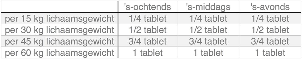 Dierenkliniek Tiel-Drumpt: Dosering Tensurin 60 mg voor de hond, indien 3x daags gegeven.