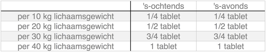 Dierenkliniek Tiel-Drumpt: Dosering Tensurin 60 mg voor de hond, indien 2x daags gegeven.