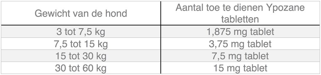 Dierenkliniek Tiel-Drumpt: Dosering Ypozane voor de hond.
