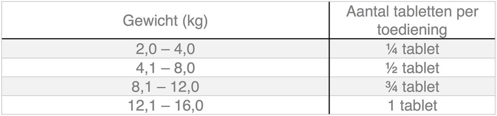 Dierenkliniek Tiel-Drumpt: Dosering Zodon 88 mg, uitgegaan van een dosering van 5,5 mg, voor hond en kat.