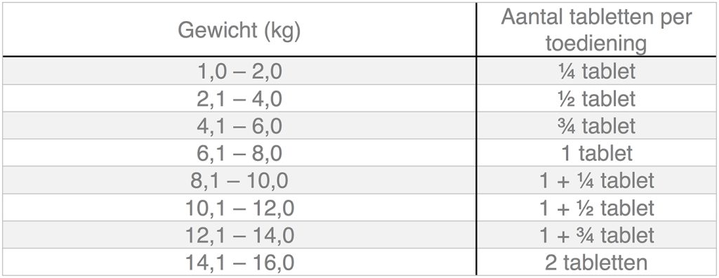 Dierenkliniek Tiel-Drumpt: Dosering Zodon 88 mg, uitgegaan van een dosering van 11 mg, voor hond en kat.
