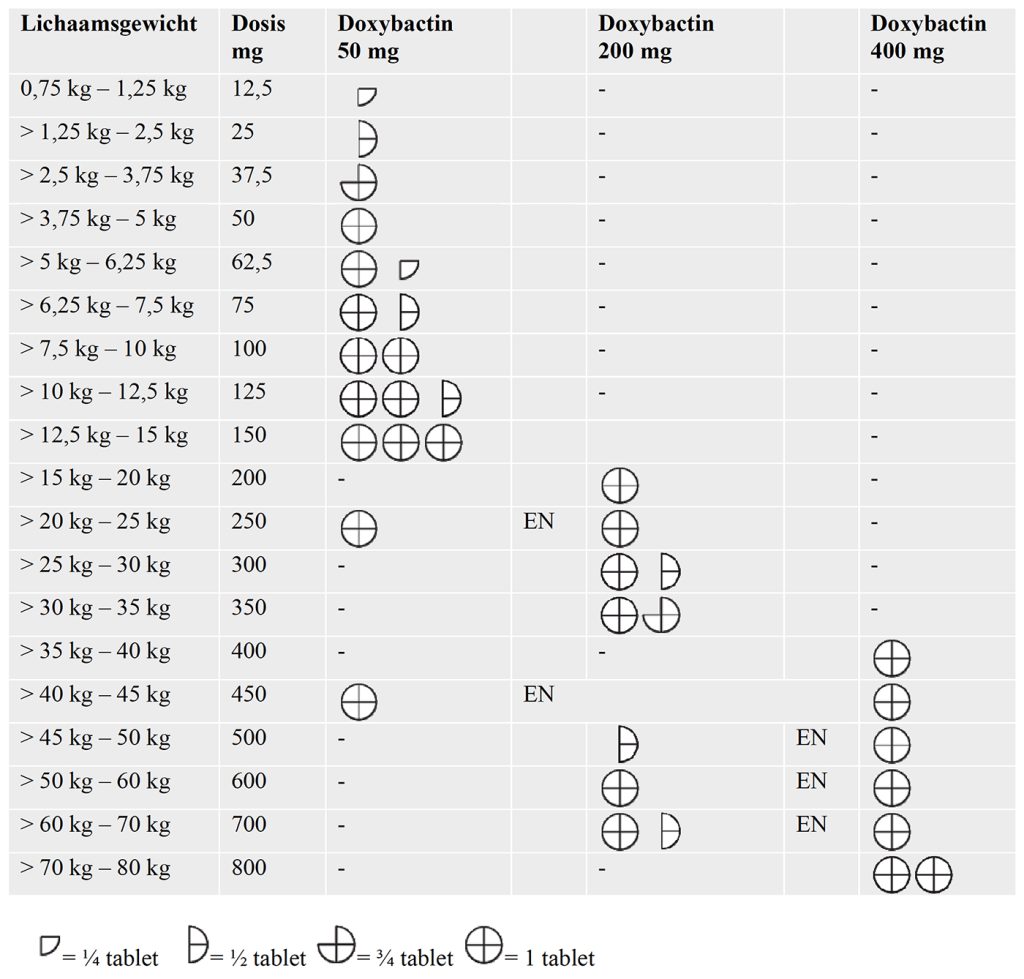 Dierenkliniek Tiel-Drumpt: Doseringsschema voor: Doxybactin 50 mg, Doxybactin 200 mg en Doxybactin 400 mg
