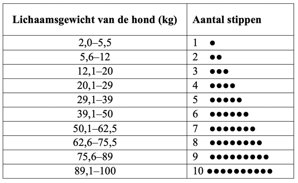 Dierenkliniek Tiel-Drumpt: Sileo doseringsschema voor de hond