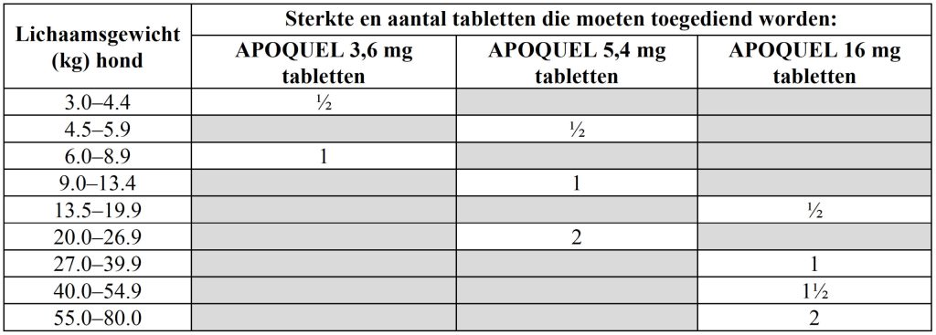 Dierenkliniek Tiel-Drumpt: Het doseringsschema van Apoquel bij de hond.