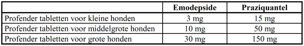 Dierenkliniek Tiel-Drumpt: Bijsluiter properder voor de hond, hoeveelheden.