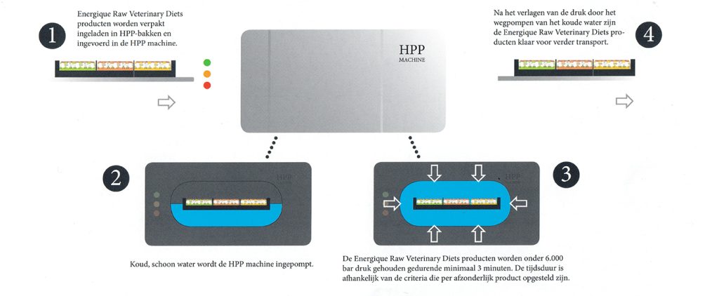 Dierenkliniek Tiel-Drumpt: Pluspunt : raw versvlees is bij de dierenarts in Tiel te verkrijgen.