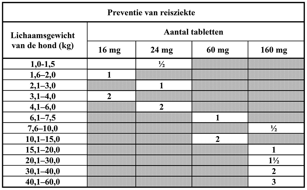 Dierenkliniek Tiel-Drumpt: Bijsluiter Cerenia: doseringstabel bij preventie van reisziekte