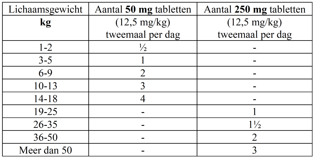 Bijsluiter synulox 50 mg en 250 mg: Doseringstabel