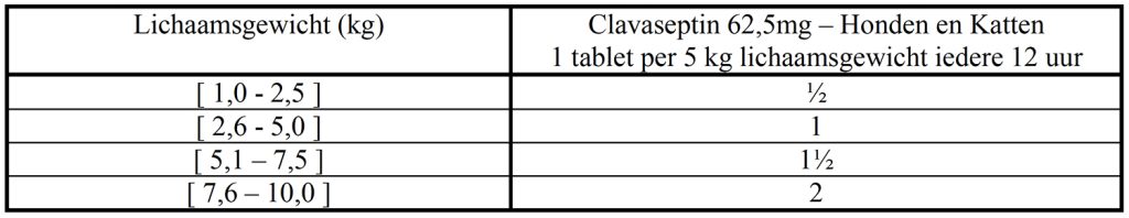 Dierenkliniek Tiel-Drumpt: Bijsluiter doseringstabel 62,5 mg