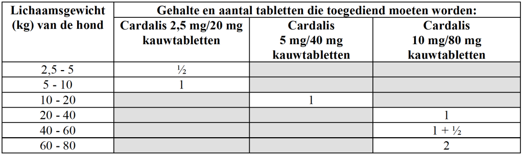 Dierenkliniek Tiel-Drumpt: bijsluiter cardalis