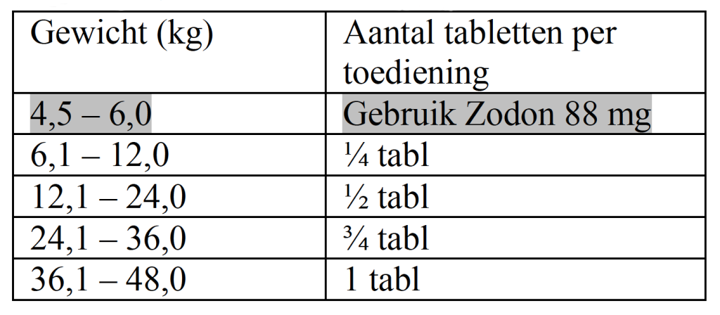 Dierenkliniek Tiel-Drumpt: Zodon 264 mg 5,5 mg/kg