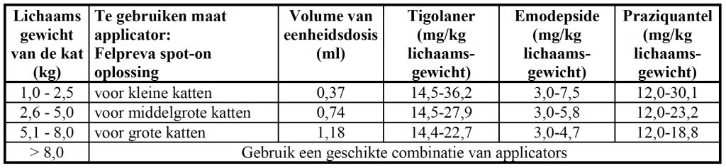 Dierenkliniek Tiel-Drumpt: Bijsluiter Felpreva: dosering