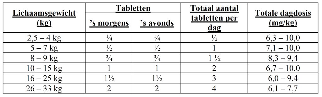Dierenkliniek Tiel-Drumpt: Dosering Vitofyllin 50 mg