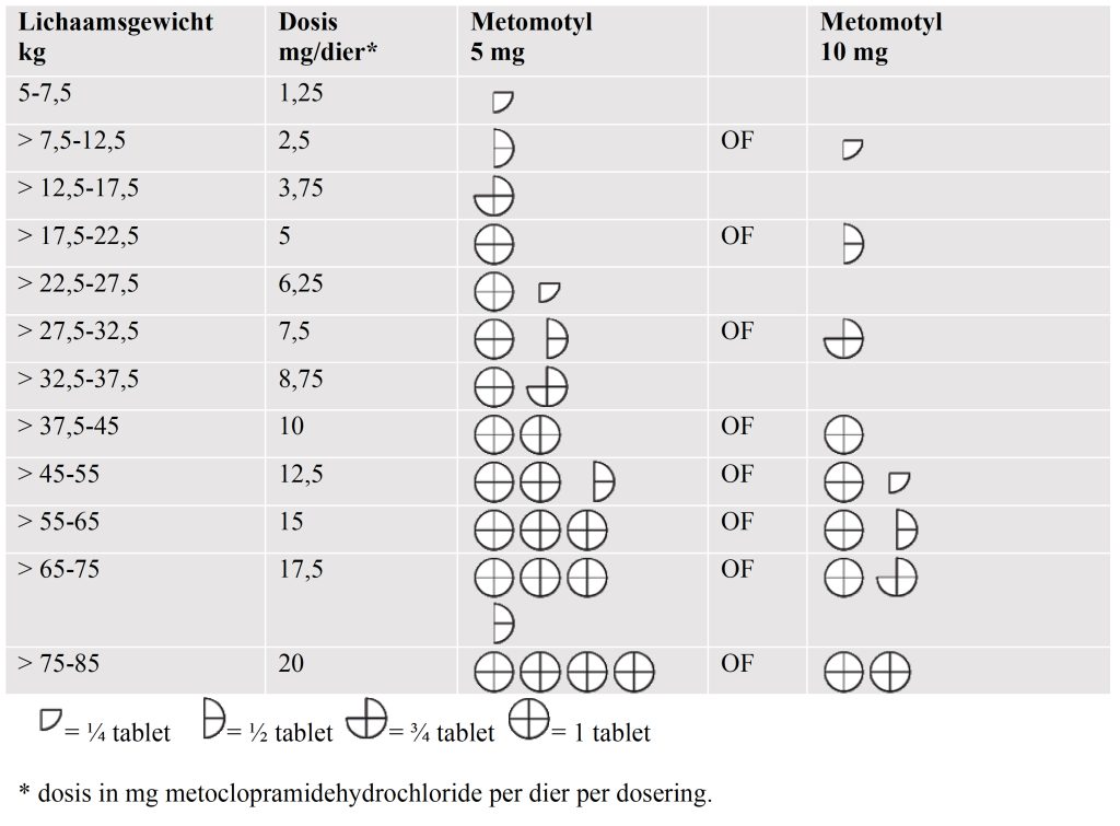 Dierenkliniek Tiel-Drumpt: Doseringstabel metomotyl