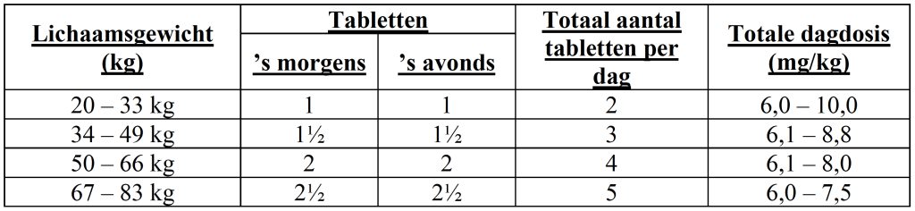 Dierenkliniek Tiel-Drumpt: Bijsluiter Vitofylin 100: doseringstabel
