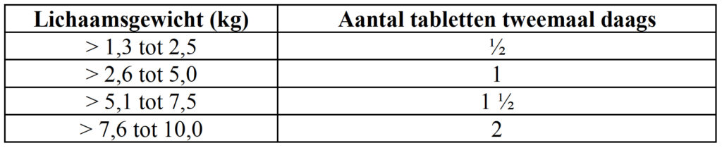 Dierenkliniek Tiel-Drumpt: Bijsluiter Kesium 50: Doseringstabel