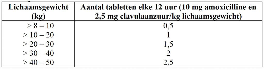 Dierenkliniek Tiel-Drumpt: De doseringstabel van de synulox 250 mg