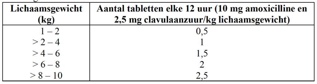 Dierenkliniek Tiel-Drumpt: De doseringstabel van de synulox 50 mg